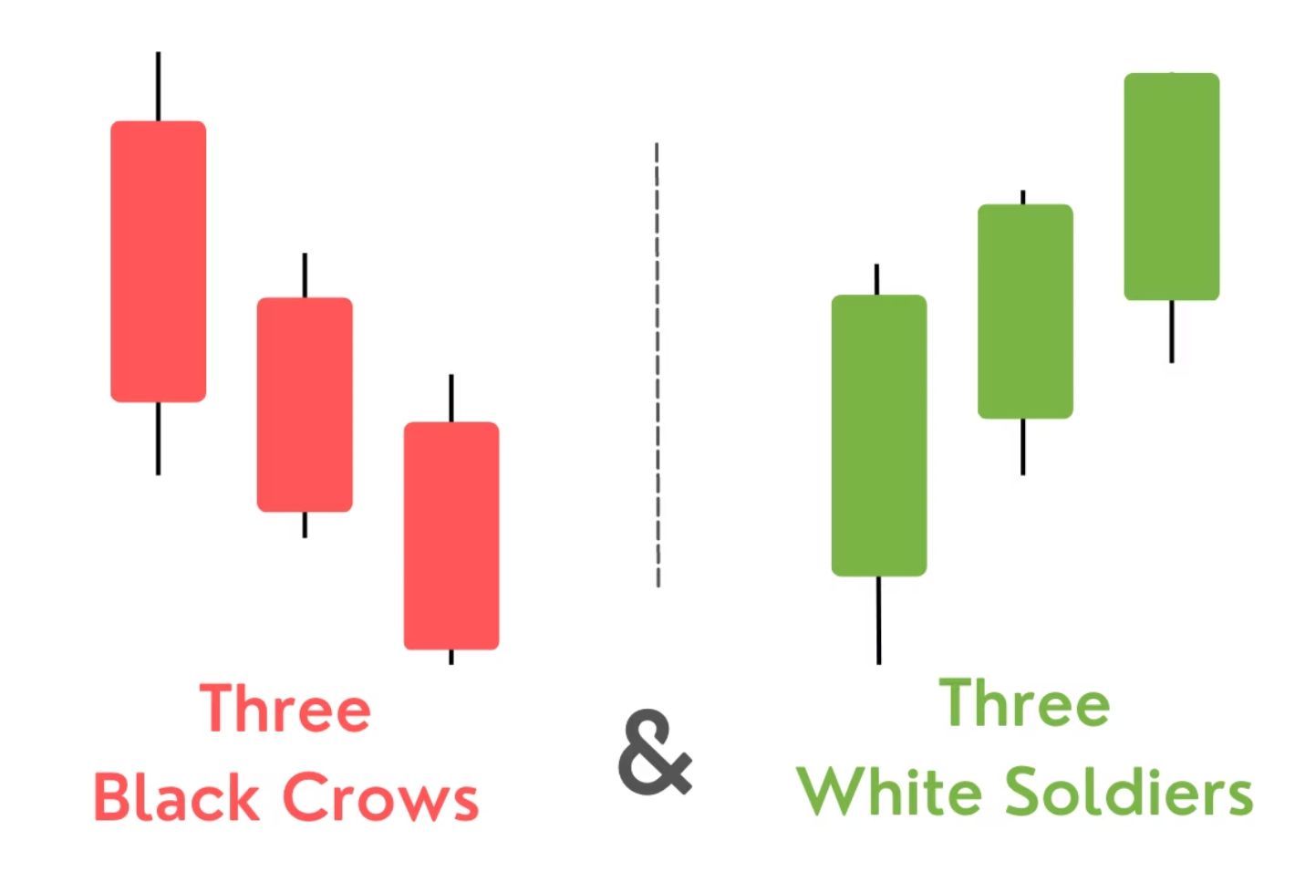 加密货币交易的蜡烛图形态有几种?7种K线形态汇总_wishdown.com 7. 三个白兵和三只黑乌鸦