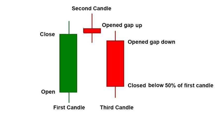 加密货币交易的蜡烛图形态有几种?7种K线形态汇总_wishdown.com 6. 晚星