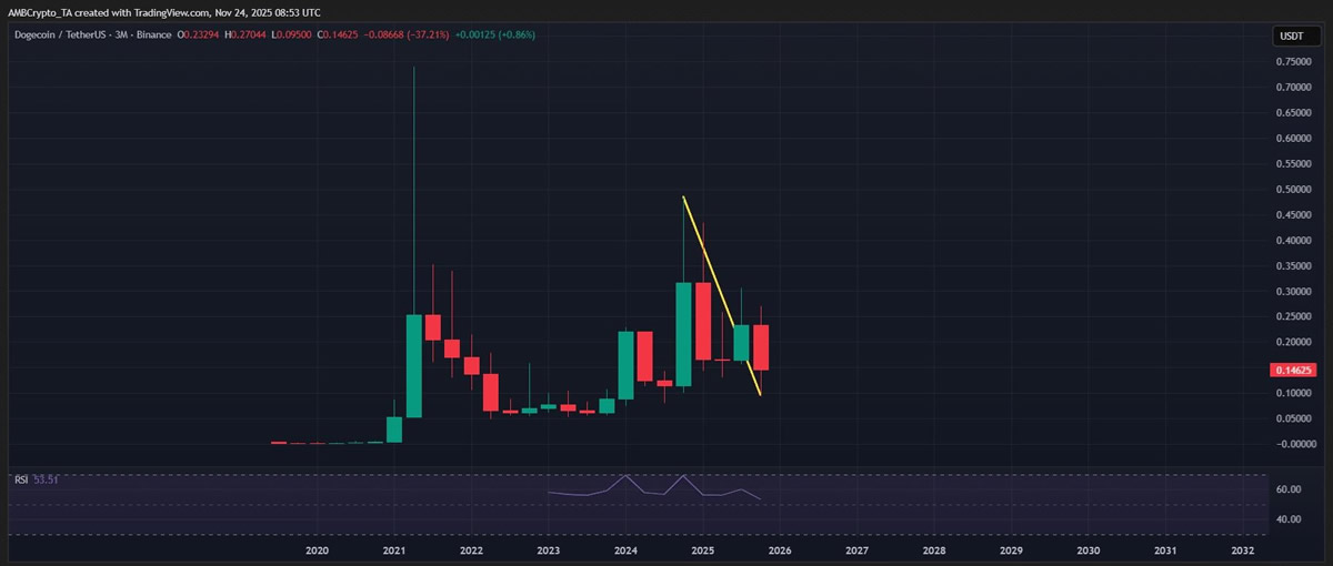 DOGE ETF在加密市场表现最差的季度之一推出,意味着什么?_wishdown.com DOGE ETF在加密市场表现最差的季度之一推出,意味着什么?