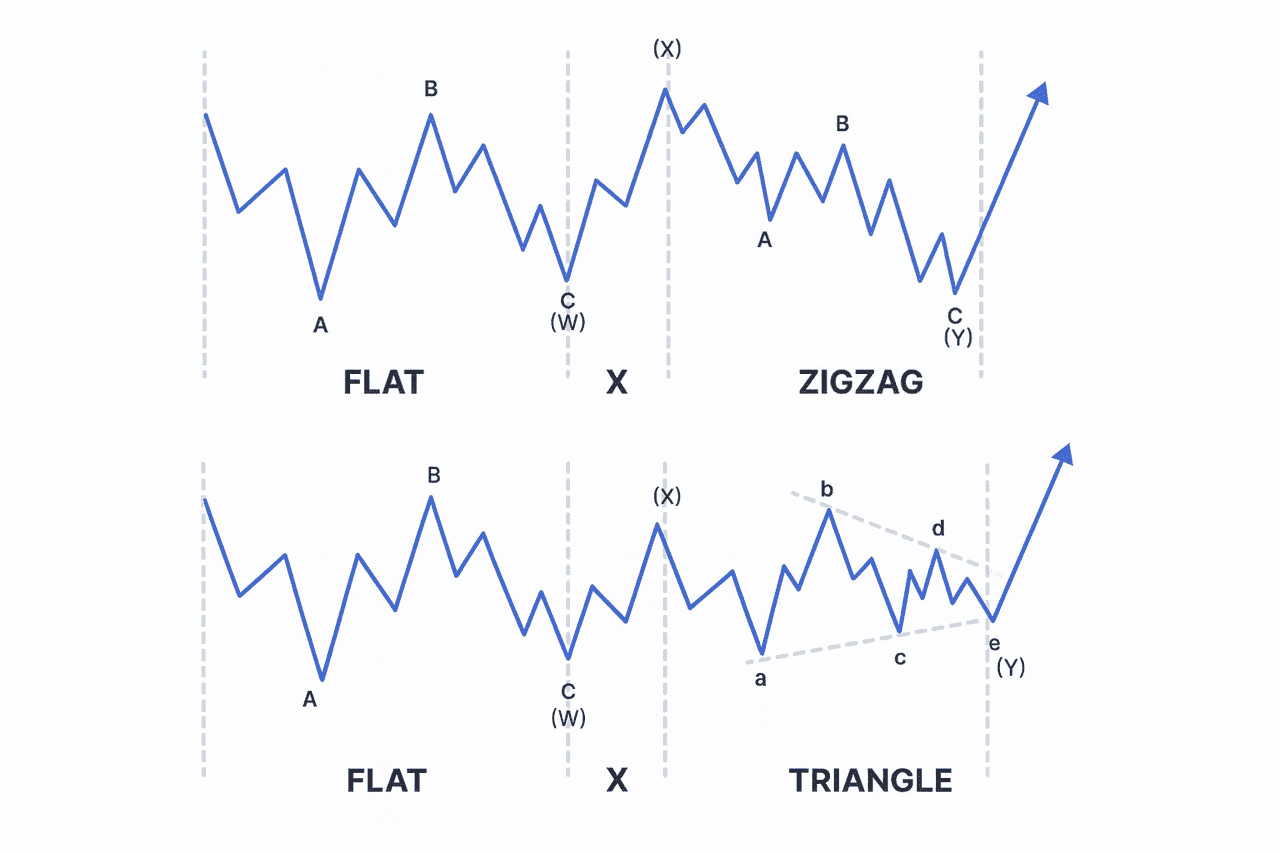 什么是艾略特(Elliott)波浪理论?如何在加密货币应用:提前识别市场趋势_wishdown.com 什么是艾略特(Elliott)波浪理论?如何在加密货币应用:提前识别市场趋势