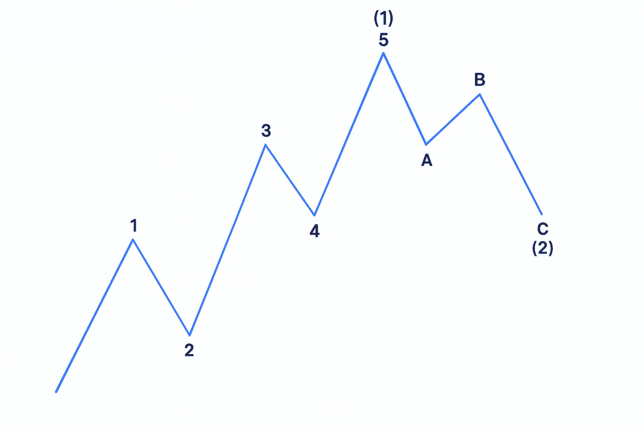 ʲô�ǰ����أ�Elliott���������ۣ�����ڼ��ܻ���Ӧ��:��ǰʶ���г�����