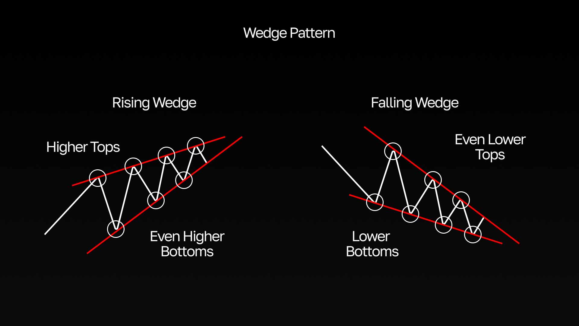 交易中的上升、下降楔形是什么?如何识别与交易?优缺点介绍_wishdown.com 交易中的上升、下降楔形是什么?如何识别与交易?优缺点介绍