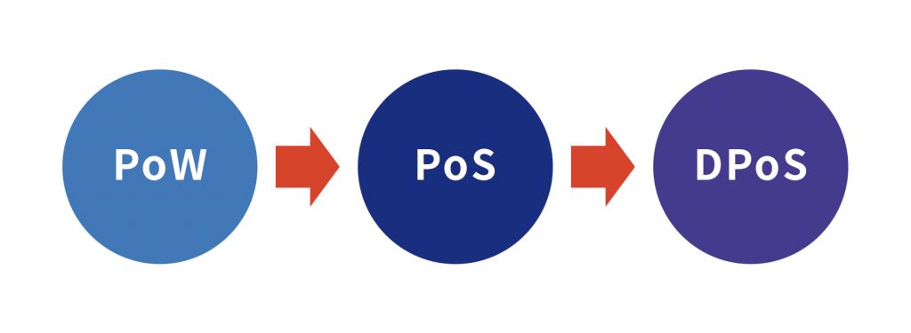 区块链介绍:PoS 机制是什么?如何运作?有何风险?_wishdown.com 区块链介绍:PoS 机制是什么?如何运作?有何风险?