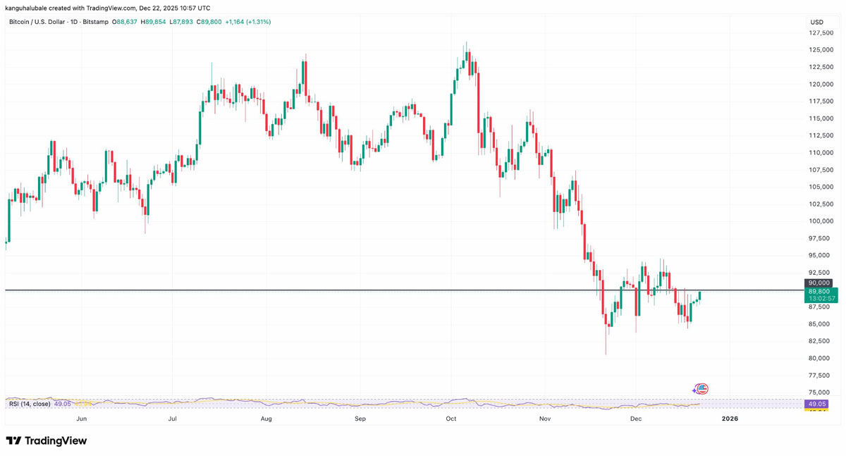 比特币(BTC) 比特币圣诞反弹瞄准12万