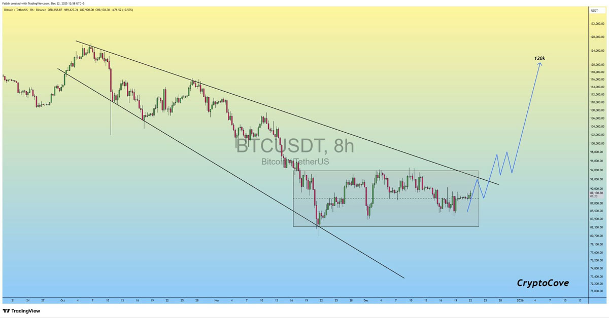 比特币(BTC) 比特币(BTC)“圣诞反弹”目标12万美元,关键BTC指标转为看涨