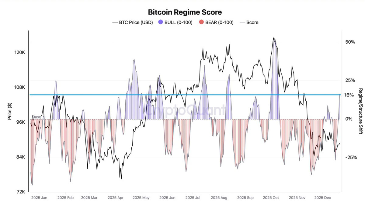 比特币(BTC) 比特币(BTC)“圣诞反弹”目标12万美元,关键BTC指标转为看涨