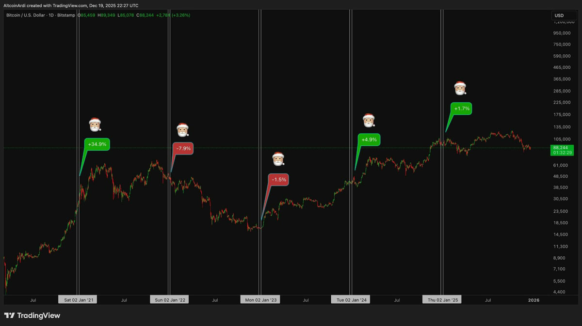 比特币(BTC) 比特币(BTC)“圣诞反弹”目标12万美元,关键BTC指标转为看涨