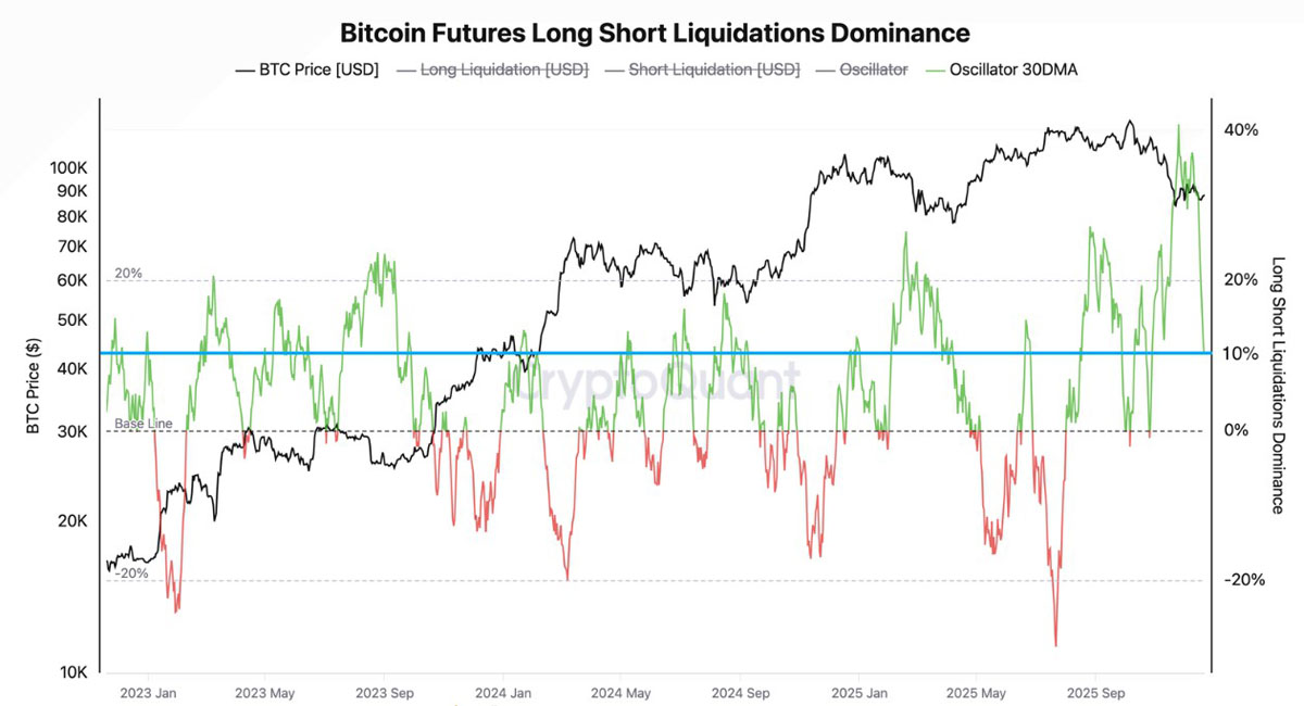 比特币(BTC) 比特币(BTC)“圣诞反弹”目标12万美元,关键BTC指标转为看涨