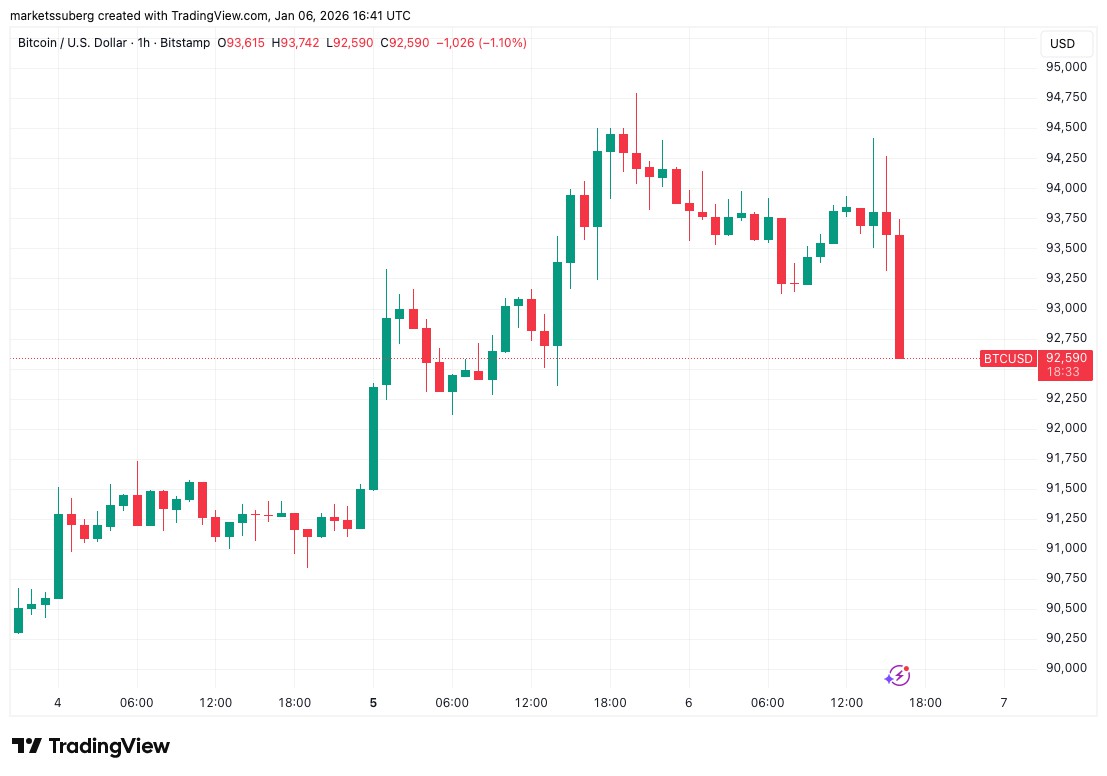 一文了解比特币在9.5万美元遇到 BTC95000美元遇巨鲸抛压