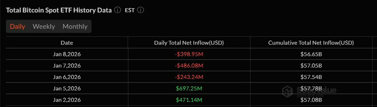 比特币(BTC)和以太坊(ETH)ETF在2026年初资金流入逆转后蒸发超10亿美元_wishdown.com 2026初比特币以太坊ETF蒸发10亿