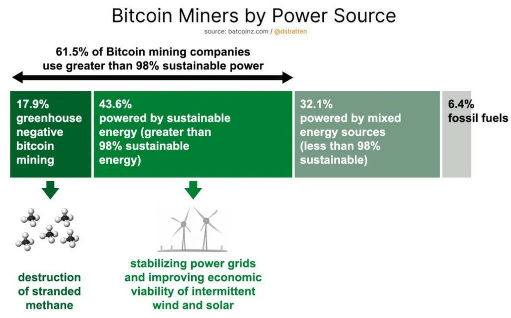 比特币(BTC)如今的绿色程度已达56.7%:以下是它如何变得更为清洁的途径_wishdown.com 比特币(BTC)绿色达56.7% 清洁路径一览