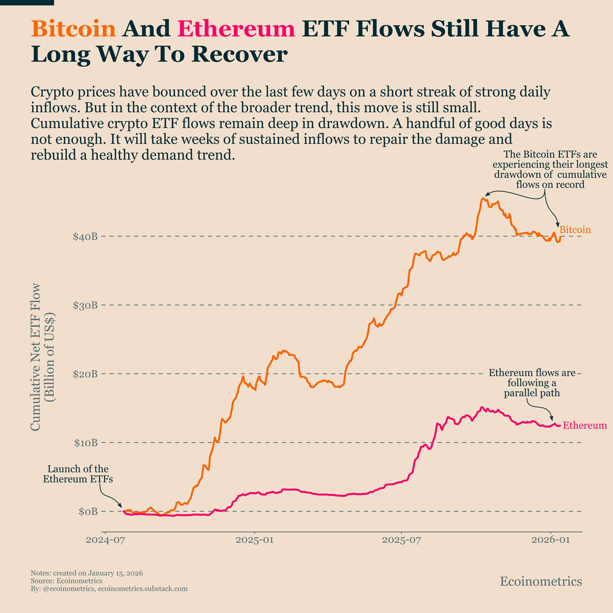 比特币(BTC)ETF资金流入突破18亿美元:比特币能否借此反弹至10万美元?_wishdown.com 比特币ETF吸18亿,能破10万美元?