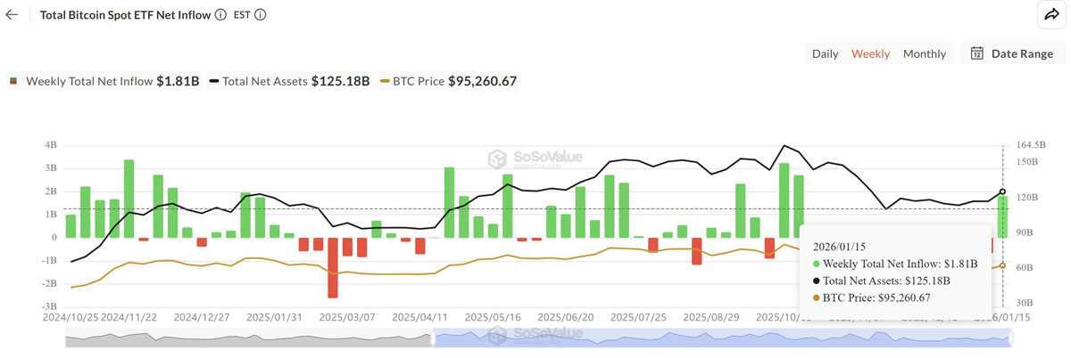 比特币(BTC)ETF资金流入突破18亿美元:比特币能否借此反弹至10万美元?_wishdown.com 比特币ETF吸18亿,能破10万美元?