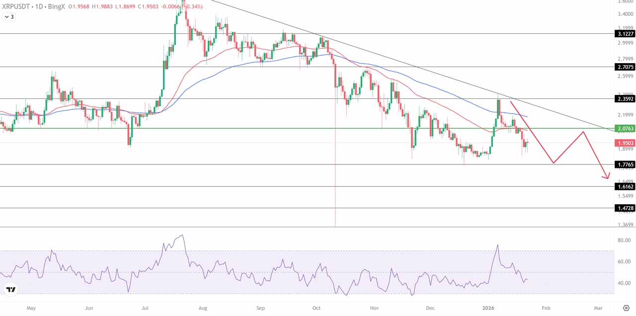 瑞波币周度价格预测:卖方坚守下行趋势,瑞波币能否守住 1.95 美元关口?_wishdown.com 瑞波币动能指标分析图