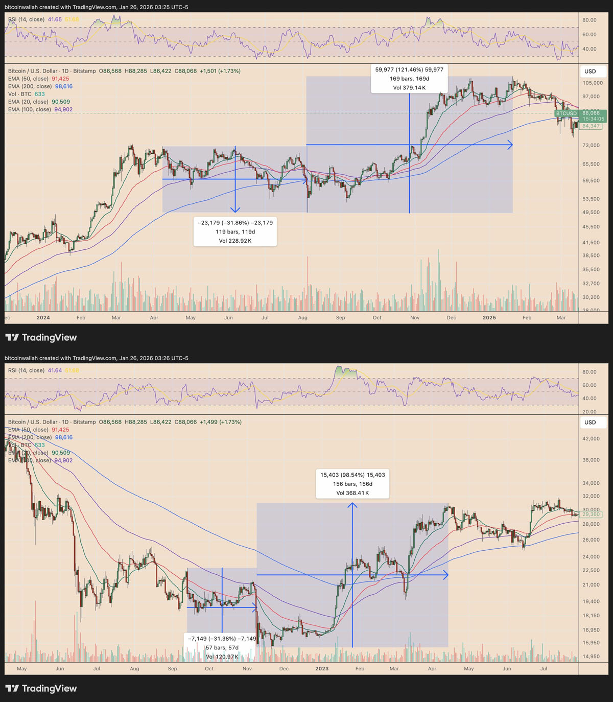 ���رң�BTC�����ϴ���Ԫ��Ԥ�󱩵�30%,���и��ؼ���