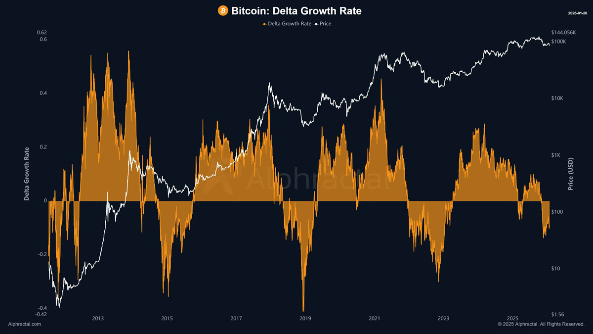 比特币(BTC)在上次日元干预后暴跌30%,但有个关键点_wishdown.com 图:比特币delta增长率与价格走势