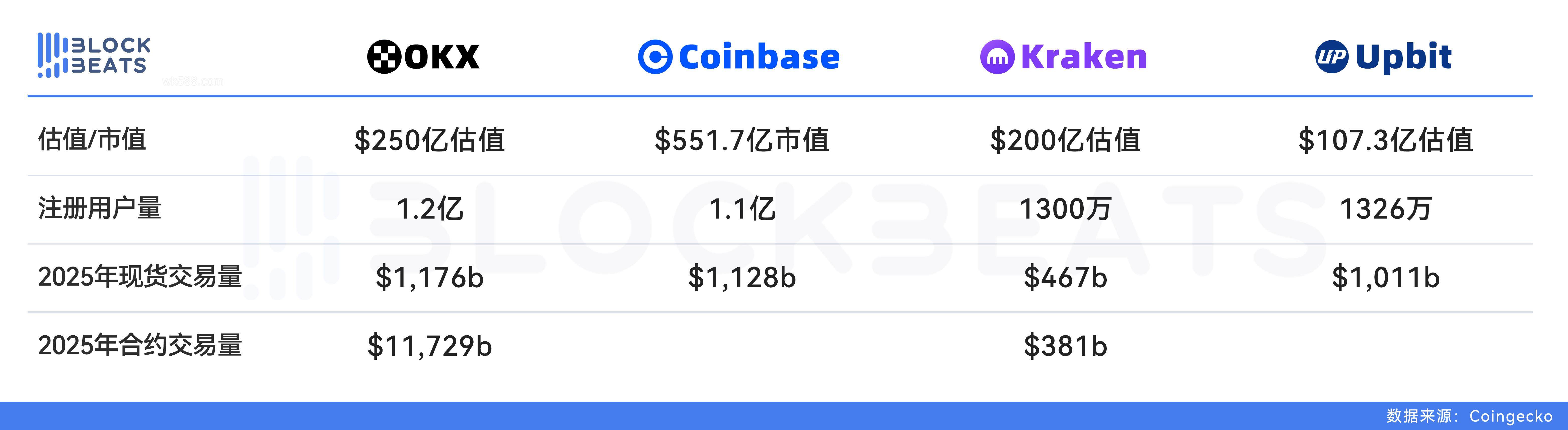 OKX��250�������ֵ,���׹󲻹�