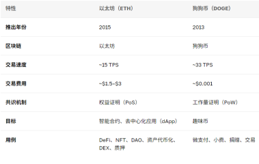 狗狗币和以太坊有什么区别 狗狗币和以太坊哪个好_wishdown.com 狗狗币和以太坊有什么区别 狗狗币和以太坊哪个好_wishdown.com