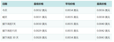 宝贝狗币未来三年多少钱一枚 宝贝狗币能涨到 一分钱吗_wishdown.com 宝贝狗币未来三年多少钱一枚 宝贝狗币能涨到 一分钱吗_wishdown.com
