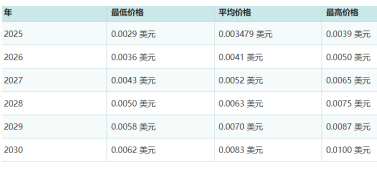 宝贝狗币未来三年多少钱一枚 宝贝狗币能涨到 一分钱吗_wishdown.com 宝贝狗币未来三年多少钱一枚 宝贝狗币能涨到 一分钱吗_wishdown.com
