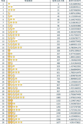 qq等级对照表 qq等级最高多少级 qq等级对照表 qq等级最高多少级