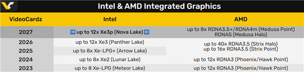 Intel下代CPU Nova Lake没有Xe4核显:还是Xe3、Xe3P_wishdown.com Intel下代CPU Nova Lake没有Xe4核显:还是Xe3、Xe3P_wishdown.com