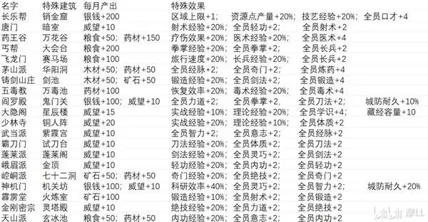 龙胤立志传门派有什么特殊建筑效果 龙胤立志传门派特殊建筑效果一览_wishdown.com 龙胤立志传门派有什么特殊建筑效果 龙胤立志传门派特殊建筑效果一览_wishdown.com