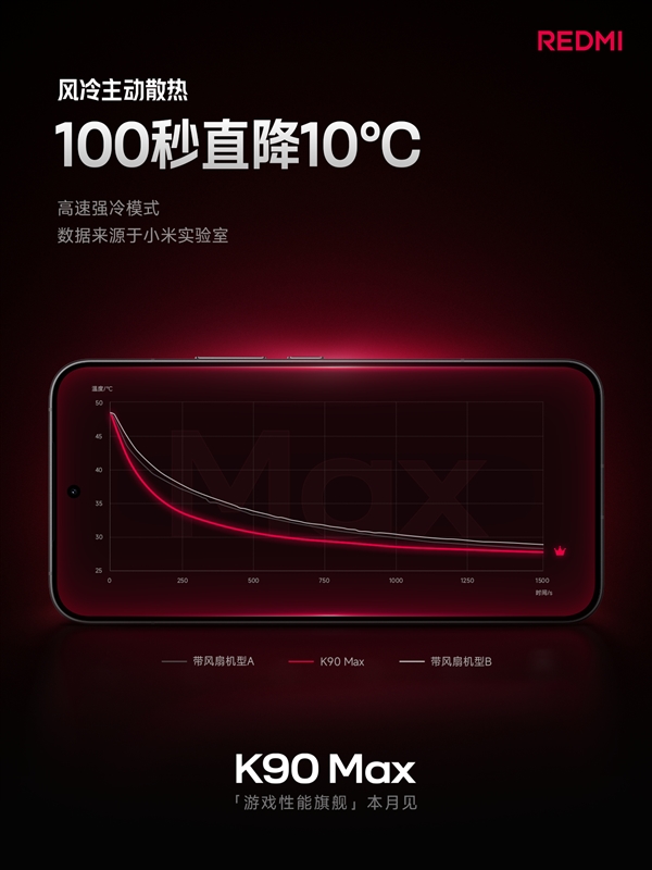REDMI K90 Max风冷100秒直降10℃:连打5小时《王者》无热感_wishdown.com REDMI K90 Max风冷100秒直降10℃:连打5小时《王者》无热感_wishdown.com