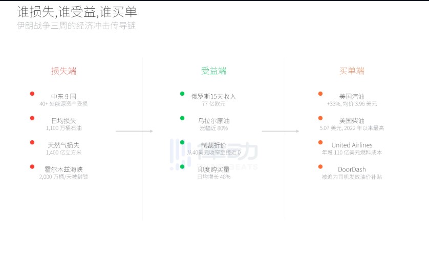 受伊朗停火消息影响:比特币小幅上涨,原油价格下跌4%,战争三周谁在赚钱?谁在买单?_wishdown.com 受伊朗停火消息影响:比特币小幅上涨,原油价格下跌4%,战争三周谁在赚钱?谁在买单?