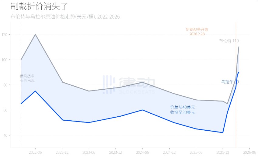 受伊朗停火消息影响:比特币小幅上涨,原油价格下跌4%,战争三周谁在赚钱?谁在买单?_wishdown.com 受伊朗停火消息影响:比特币小幅上涨,原油价格下跌4%,战争三周谁在赚钱?谁在买单?