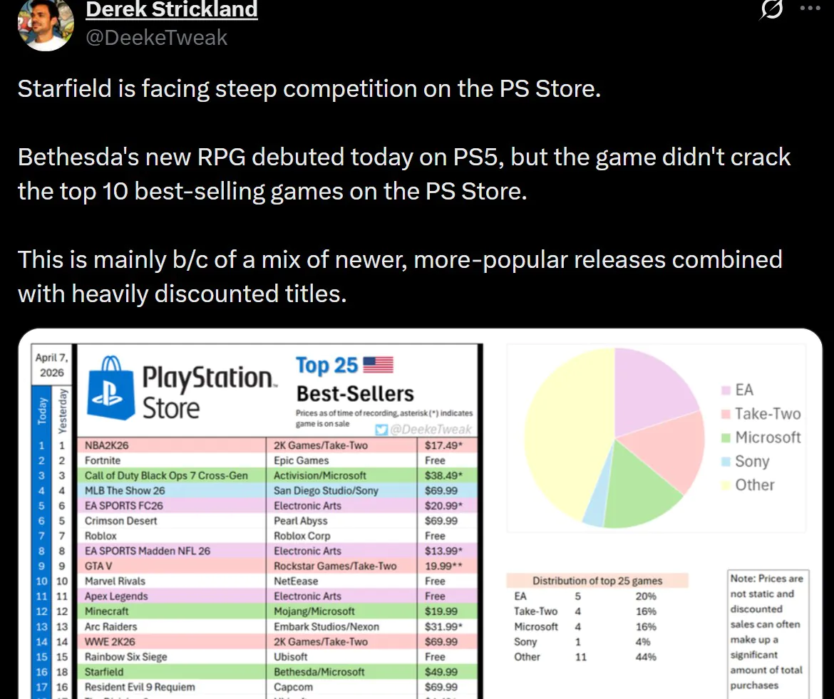 《星空》PS5版首发遇冷!首日销量榜仅排第16_wishdown.com 《星空》PS5版首发遇冷!首日销量榜仅排第16_wishdown.com