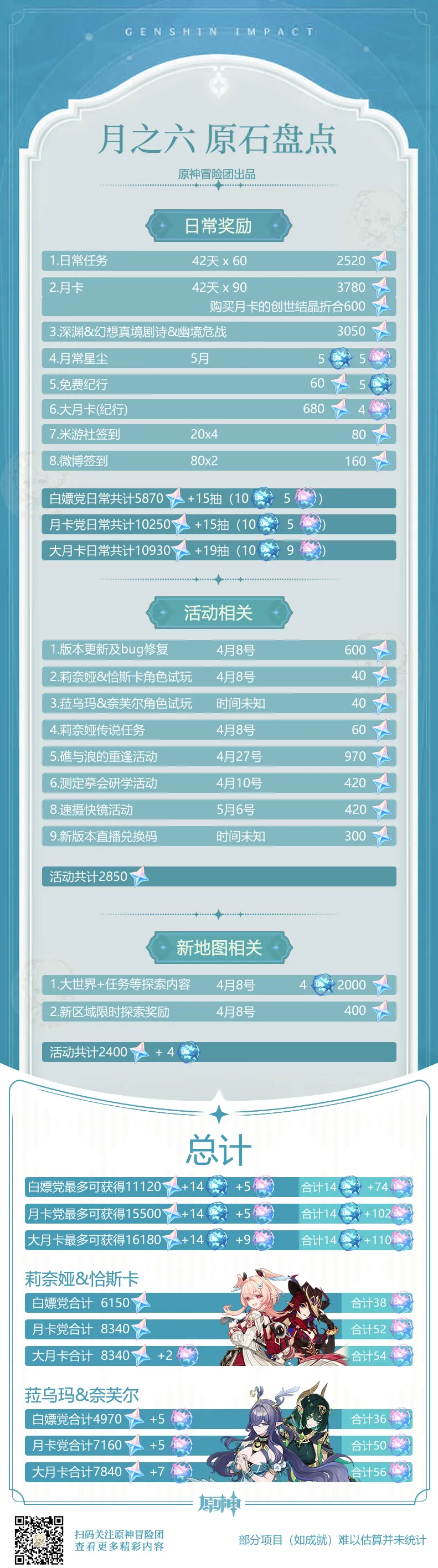 《原神》月之六版本可获取原石汇总 看看我们能拿多少原石?_wishdown.com 《原神》月之六版本可获取原石汇总 看看我们能拿多少原石?_wishdown.com