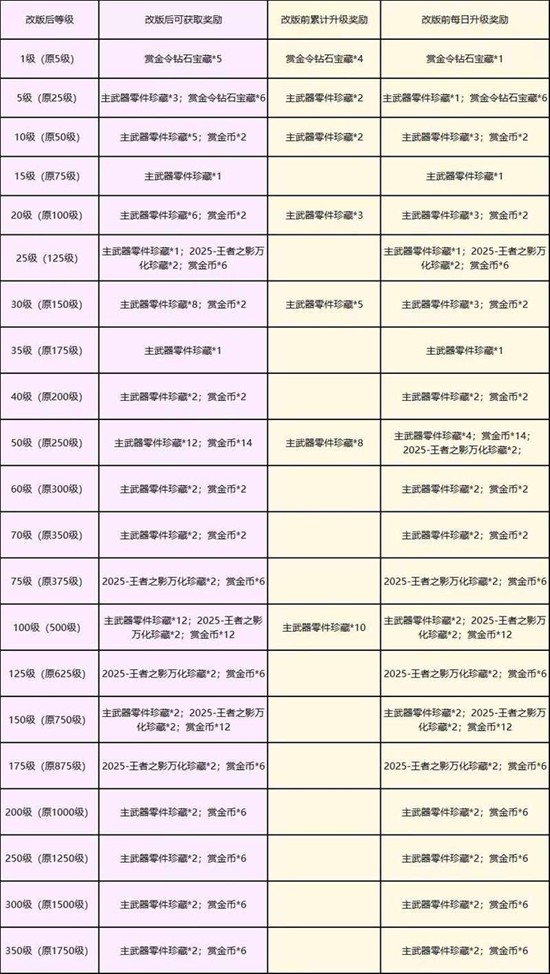 CF手游赏金令优化调整补充来了_wishdown.com CF手游赏金令优化调整补充来了_wishdown.com
