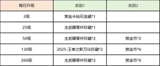 CF手游赏金令优化调整补充来了_wishdown.com CF手游赏金令优化调整补充来了_wishdown.com