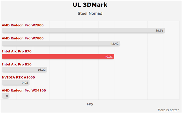 四卡并联!Intel锐炫Pro B70专业卡首测:功耗达720W_wishdown.com 四卡并联!Intel锐炫Pro B70专业卡首测:功耗达720W_wishdown.com