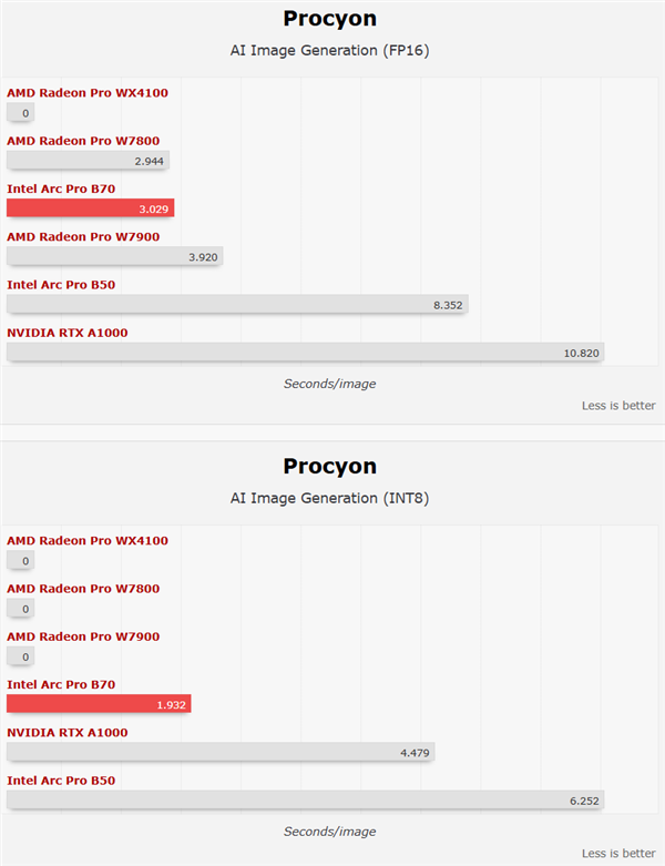 四卡并联!Intel锐炫Pro B70专业卡首测:功耗达720W_wishdown.com 四卡并联!Intel锐炫Pro B70专业卡首测:功耗达720W_wishdown.com