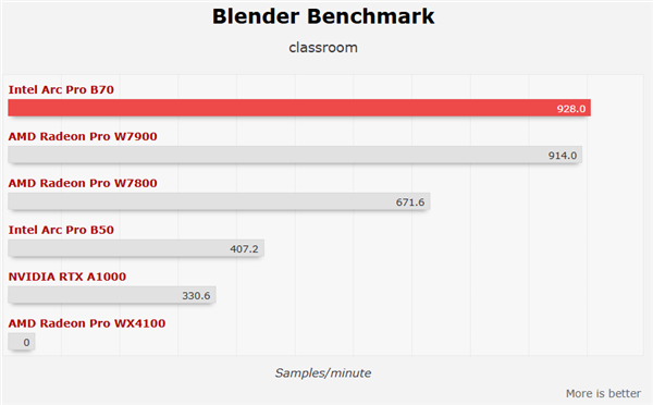 四卡并联!Intel锐炫Pro B70专业卡首测:功耗达720W_wishdown.com 四卡并联!Intel锐炫Pro B70专业卡首测:功耗达720W_wishdown.com