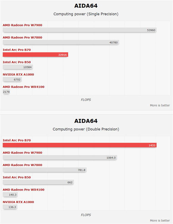 四卡并联!Intel锐炫Pro B70专业卡首测:功耗达720W_wishdown.com 四卡并联!Intel锐炫Pro B70专业卡首测:功耗达720W_wishdown.com