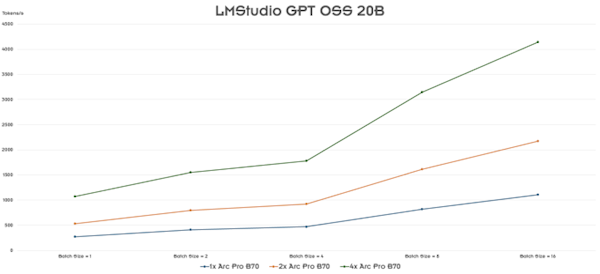 四卡并联!Intel锐炫Pro B70专业卡首测:功耗达720W_wishdown.com 四卡并联!Intel锐炫Pro B70专业卡首测:功耗达720W_wishdown.com