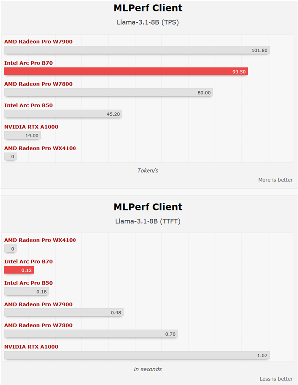 四卡并联!Intel锐炫Pro B70专业卡首测:功耗达720W_wishdown.com 四卡并联!Intel锐炫Pro B70专业卡首测:功耗达720W_wishdown.com