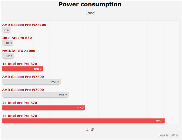 四卡并联!Intel锐炫Pro B70专业卡首测:功耗达720W_wishdown.com 四卡并联!Intel锐炫Pro B70专业卡首测:功耗达720W_wishdown.com