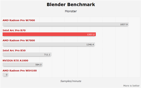 四卡并联!Intel锐炫Pro B70专业卡首测:功耗达720W_wishdown.com 四卡并联!Intel锐炫Pro B70专业卡首测:功耗达720W_wishdown.com