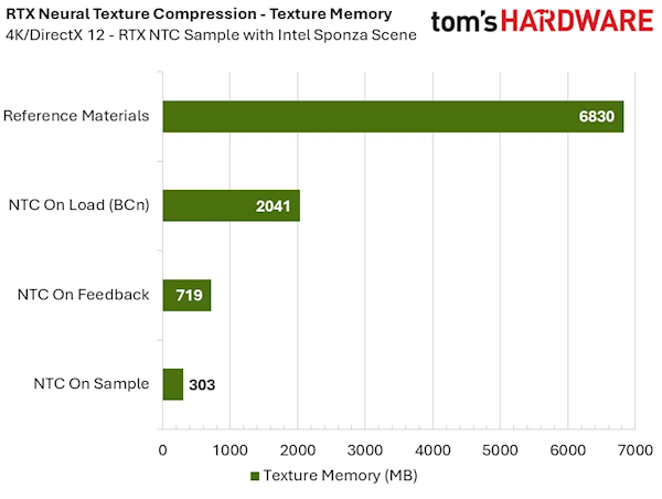 8GB显卡再战十年不是吹牛!NVIDIA RTX神经纹理压缩技术实测:显存占用爆降85%_wishdown.com 8GB显卡再战十年不是吹牛!NVIDIA RTX神经纹理压缩技术实测:显存占用爆降85%_wishdown.com