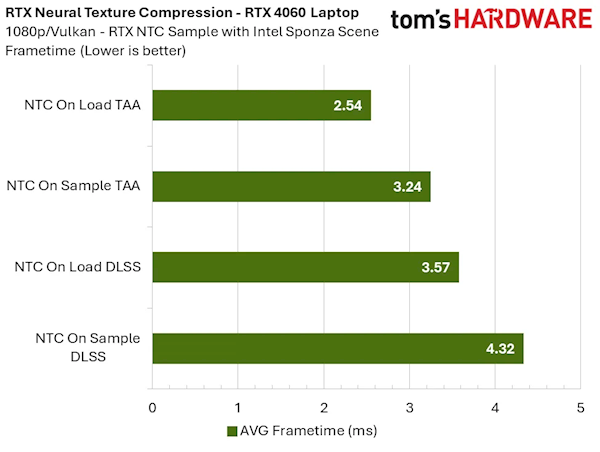 8GB显卡再战十年不是吹牛!NVIDIA RTX神经纹理压缩技术实测:显存占用爆降85%_wishdown.com 8GB显卡再战十年不是吹牛!NVIDIA RTX神经纹理压缩技术实测:显存占用爆降85%_wishdown.com