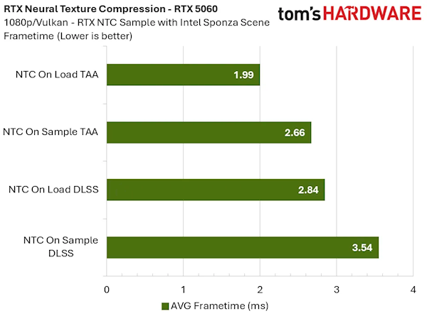 8GB显卡再战十年不是吹牛!NVIDIA RTX神经纹理压缩技术实测:显存占用爆降85%_wishdown.com 8GB显卡再战十年不是吹牛!NVIDIA RTX神经纹理压缩技术实测:显存占用爆降85%_wishdown.com