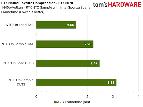 8GB显卡再战十年不是吹牛!NVIDIA RTX神经纹理压缩技术实测:显存占用爆降85%_wishdown.com 8GB显卡再战十年不是吹牛!NVIDIA RTX神经纹理压缩技术实测:显存占用爆降85%_wishdown.com