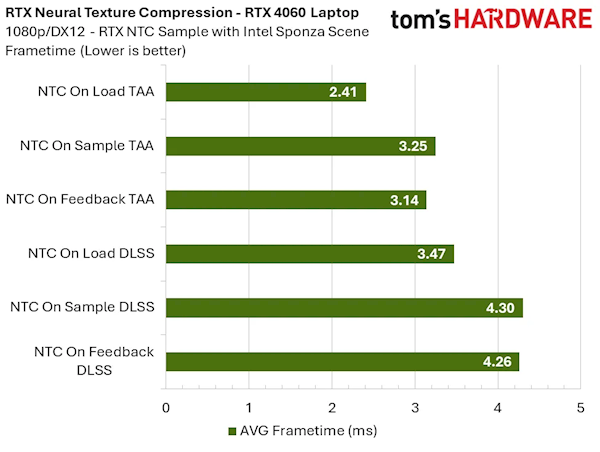 8GB显卡再战十年不是吹牛!NVIDIA RTX神经纹理压缩技术实测:显存占用爆降85%_wishdown.com 8GB显卡再战十年不是吹牛!NVIDIA RTX神经纹理压缩技术实测:显存占用爆降85%_wishdown.com