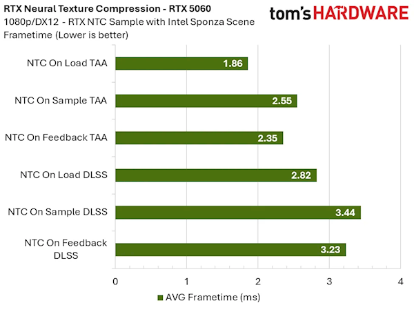 8GB显卡再战十年不是吹牛!NVIDIA RTX神经纹理压缩技术实测:显存占用爆降85%_wishdown.com 8GB显卡再战十年不是吹牛!NVIDIA RTX神经纹理压缩技术实测:显存占用爆降85%_wishdown.com