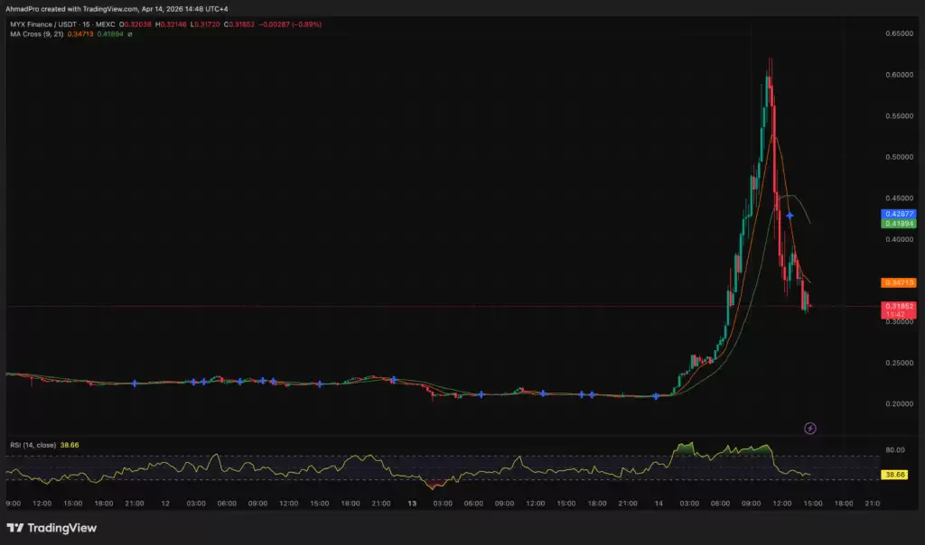 MYX Finance�ɼ��ڳɽ������642%��ͬʱ������105%������������ͻ�ƻ������壿