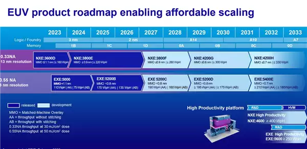 �ۼ۳�26��Ԫ ASML����EUV��̻�������10̨��1.4nm����Ҫ��